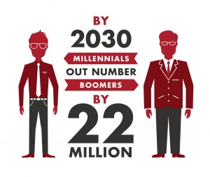 Millenial Workers will Number 22 million by 2030