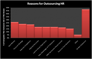 Reasons for Outsourcing HR