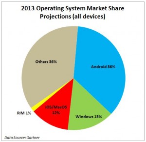 2013 Mobile Operating System Data