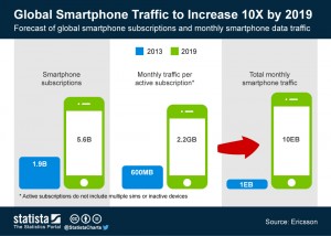 Mobile to grow by 10x