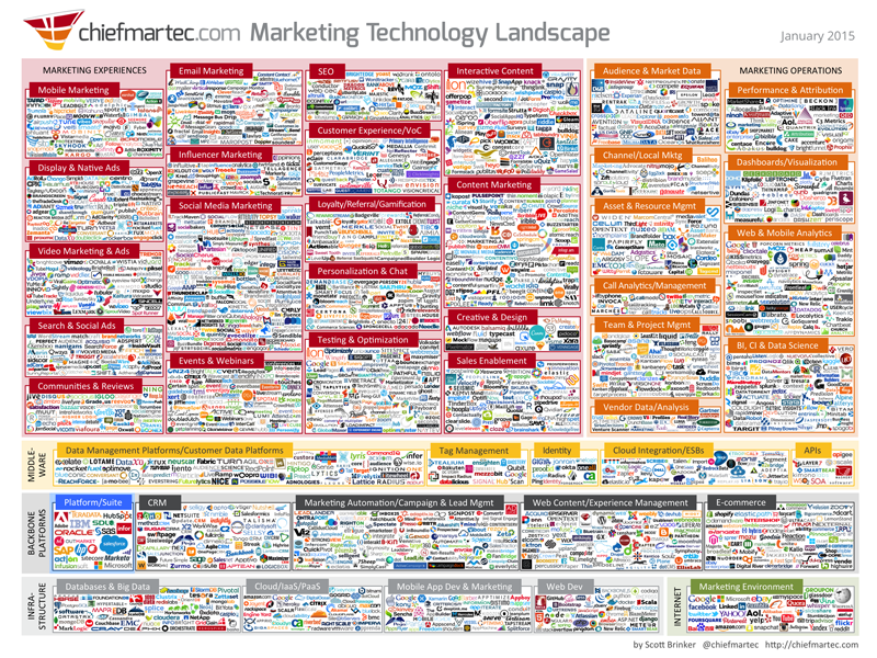 Check out the Marketing Technology Landscape